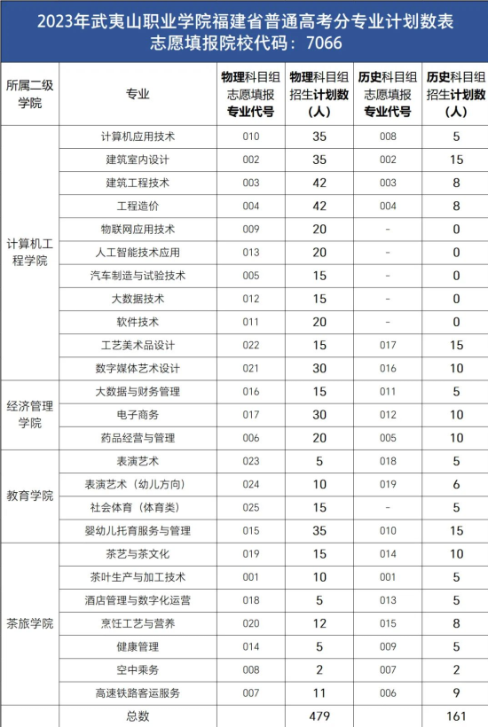 武夷山职业学院有哪些专业？