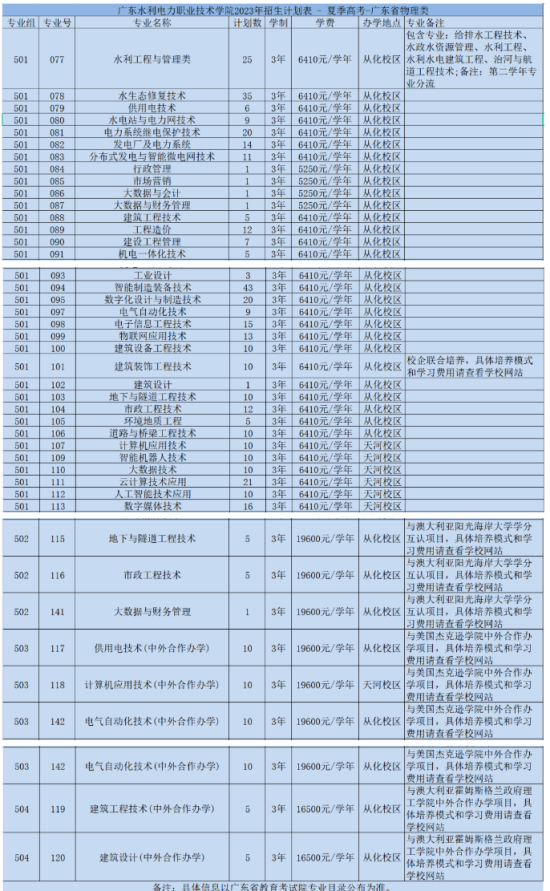 廣東水利電力職業(yè)技術(shù)學(xué)院有哪些專業(yè)？