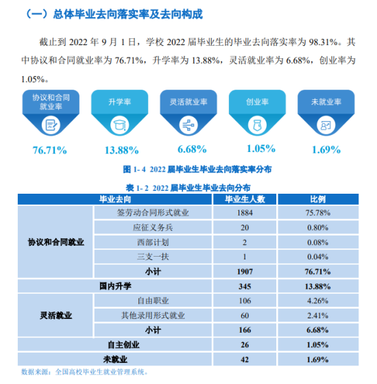 廣東生態(tài)工程職業(yè)學(xué)院就業(yè)率及就業(yè)前景怎么樣（來源2022屆就業(yè)質(zhì)量報(bào)告）