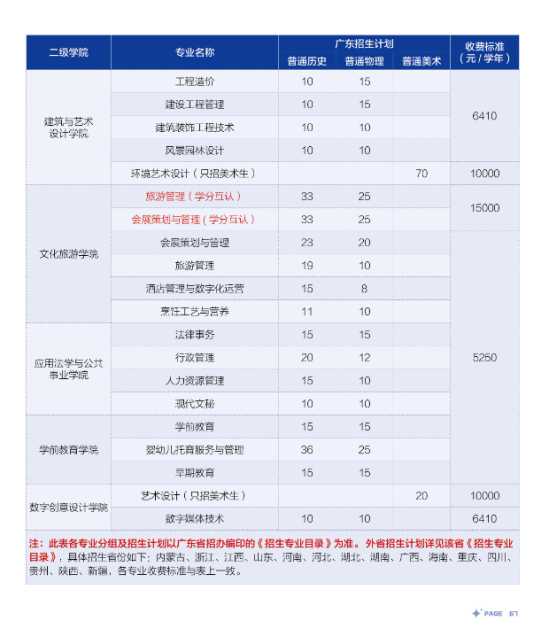 廣東南華工商職業(yè)學院有哪些專業(yè)？