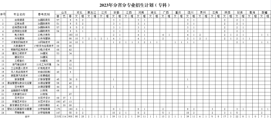 山東外國語職業(yè)技術(shù)大學(xué)有哪些專業(yè)？