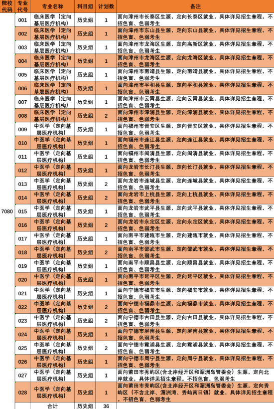 漳州衛(wèi)生職業(yè)學(xué)院有哪些專業(yè)？