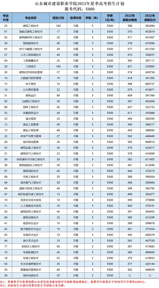 山东城市建设职业学院有哪些专业？