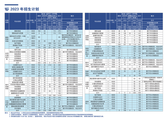 广西国际商务职业技术学院有哪些专业？