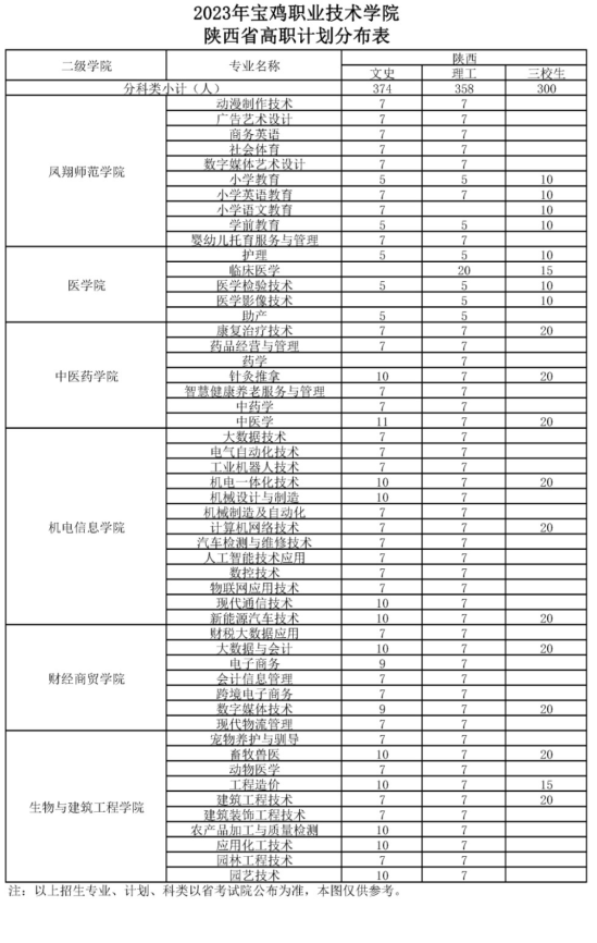 寶雞職業(yè)技術(shù)學(xué)院有哪些專(zhuān)業(yè)？