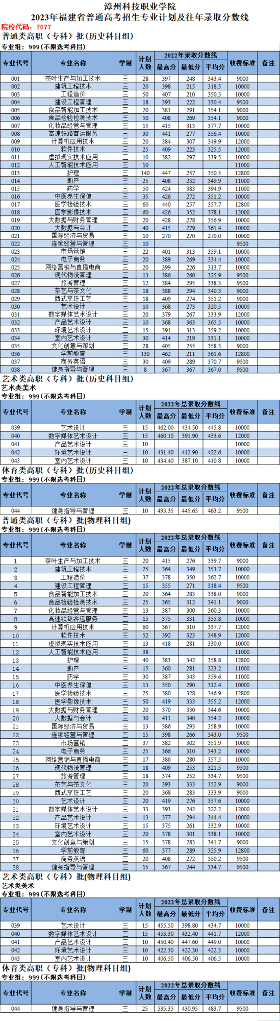 漳州科技職業(yè)學(xué)院有哪些專業(yè)？