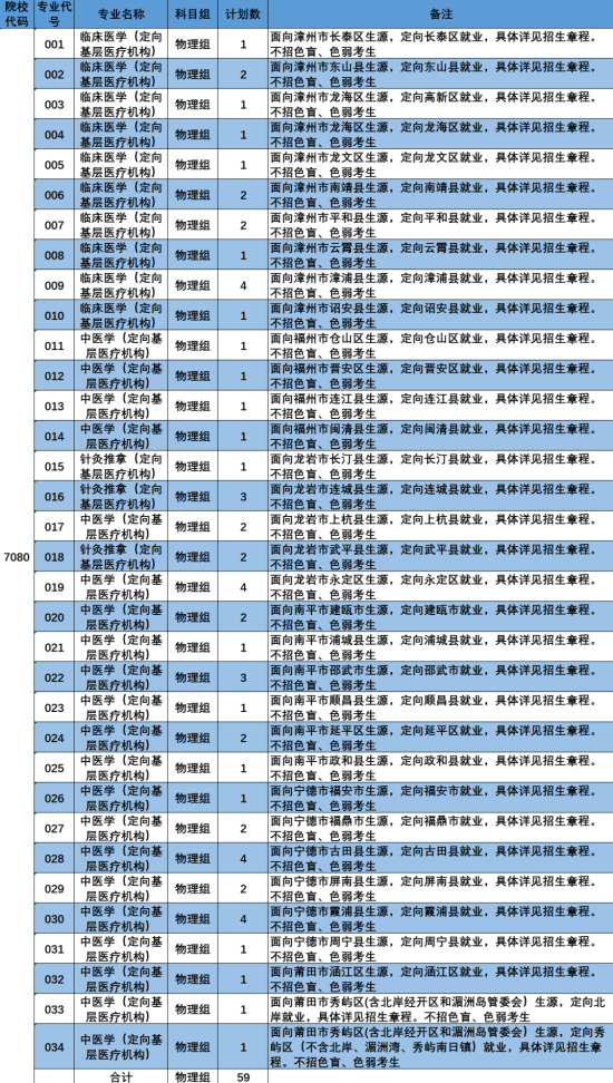 漳州衛(wèi)生職業(yè)學院有哪些專業(yè)？