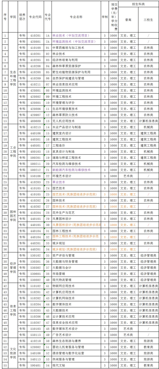 云南林業(yè)職業(yè)技術學院有哪些專業(yè)？