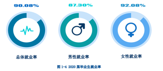 贵州电子商务职业技术学院就业率及就业前景怎么样（来源2022届就业质量报告）