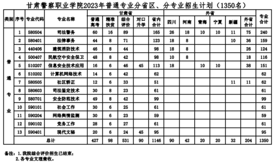 甘肃警察职业学院有哪些专业？