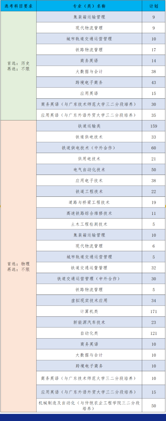 广州铁路职业技术学院有哪些专业？