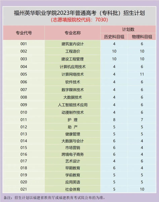 福州英华职业学院有哪些专业？