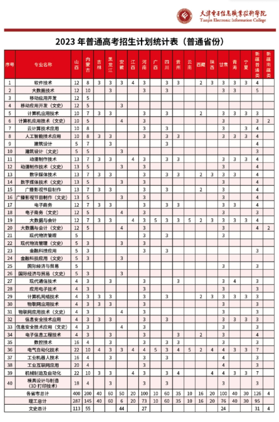 天津电子信息职业技术学院有哪些专业？