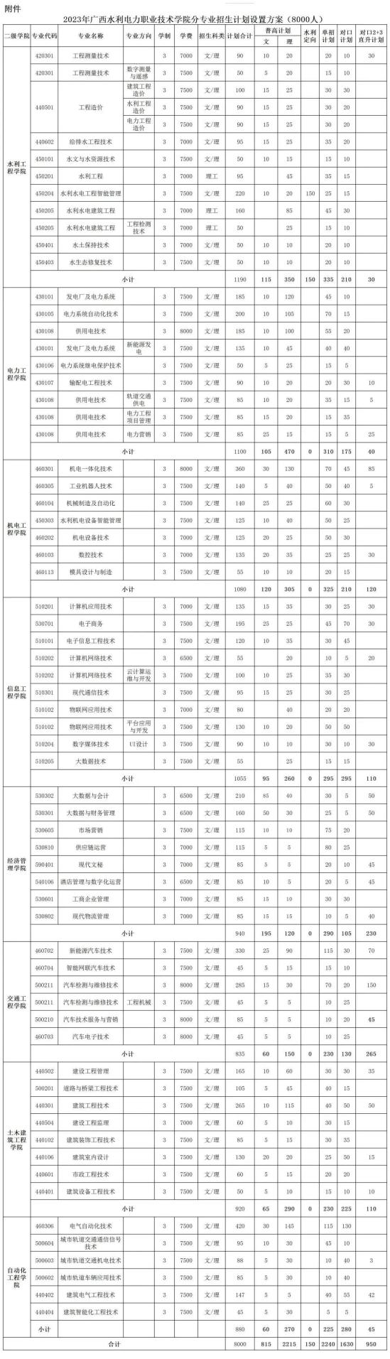 廣西水利電力職業(yè)技術(shù)學(xué)院有哪些專業(yè)？