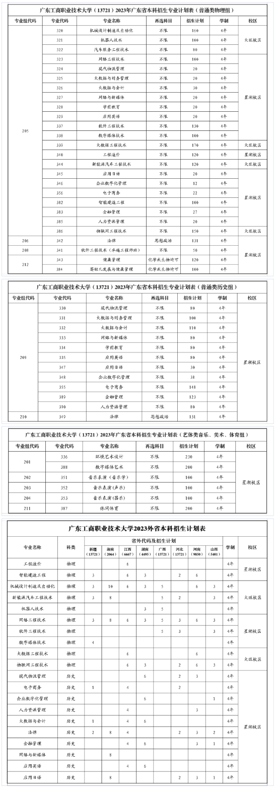 广东工商职业技术大学有哪些专业？