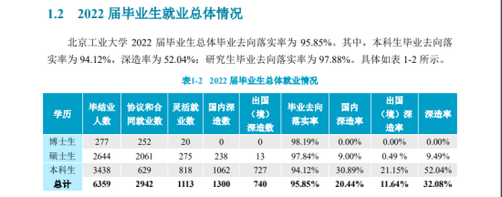 北京工业大学就业率及就业前景怎么样（来源2022届就业质量报告）