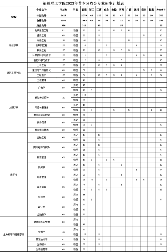 福州理工学院有哪些专业？