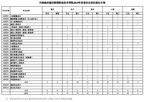 天津城市建设管理职业技术学院有哪些专业？