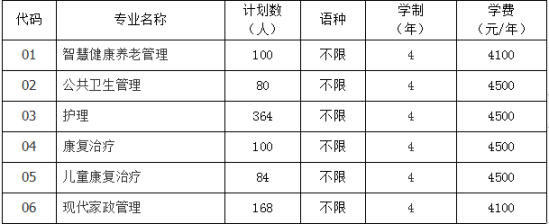 貴陽康養(yǎng)職業(yè)大學(xué)有哪些專業(yè)？