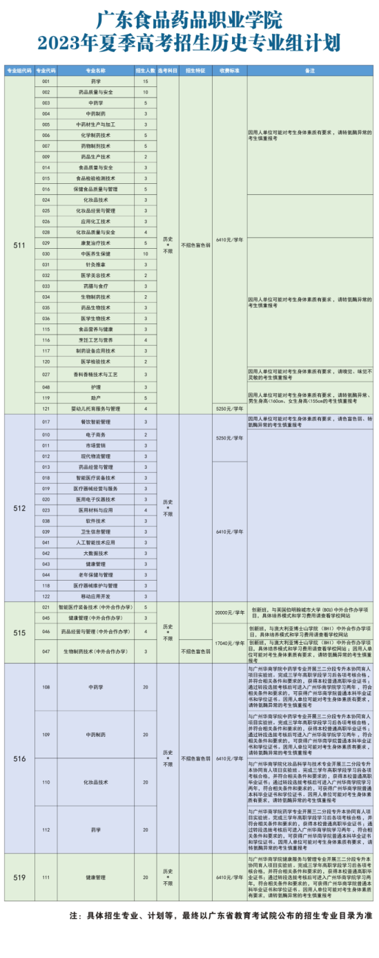 廣東食品藥品職業(yè)學(xué)院有哪些專業(yè)？