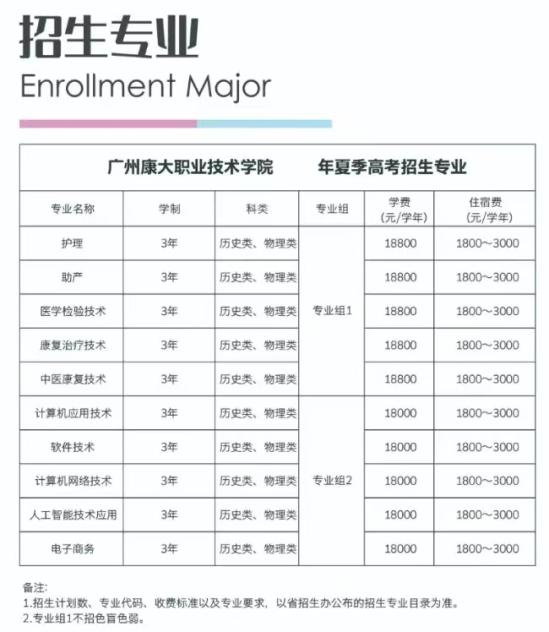 广州康大职业技术学院有哪些专业？