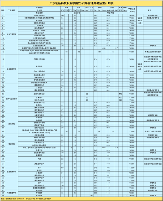 广东创新科技职业学院有哪些专业？