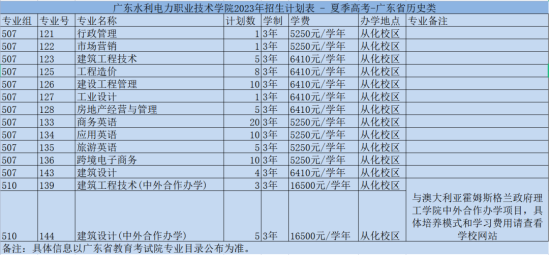 廣東水利電力職業(yè)技術(shù)學院有哪些專業(yè)？