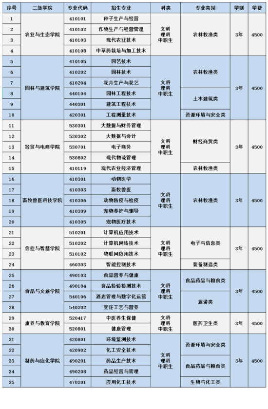 甘肅農(nóng)業(yè)職業(yè)技術(shù)學(xué)院有哪些專業(yè)？