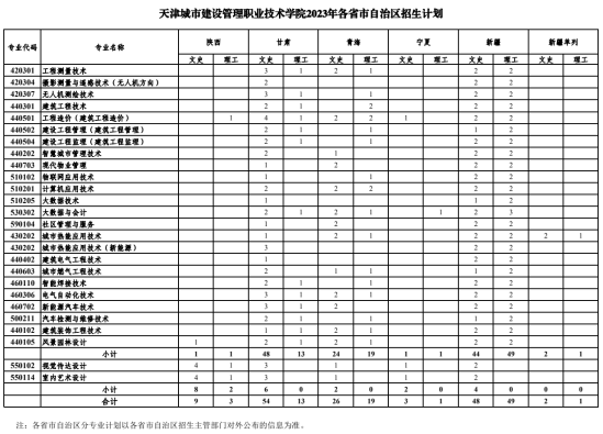 天津城市建设管理职业技术学院有哪些专业？