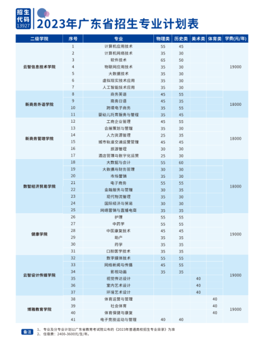 广州华南商贸职业学院有哪些专业？