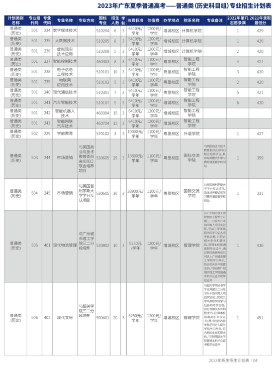 广东农工商职业技术学院有哪些专业？