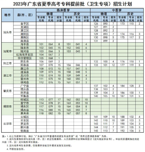 肇庆医学高等专科学校有哪些专业？