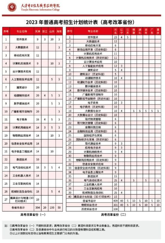 天津電子信息職業(yè)技術(shù)學(xué)院有哪些專業(yè)？