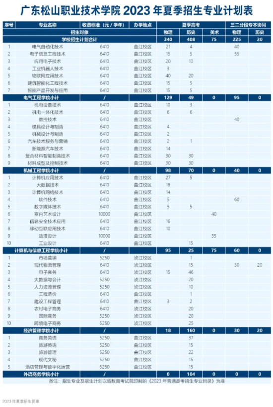 廣東松山職業(yè)技術(shù)學(xué)院有哪些專業(yè)？