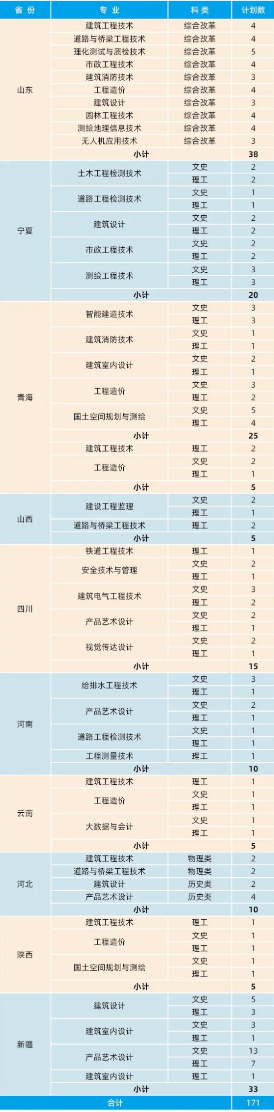 甘肅建筑職業(yè)技術學院有哪些專業(yè)？