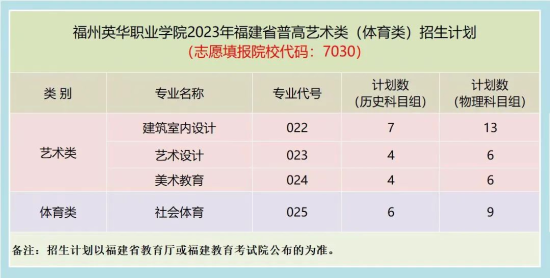 福州英华职业学院有哪些专业？