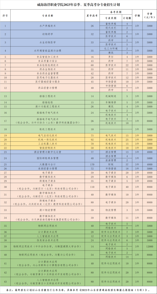 威海海洋職業(yè)學(xué)院有哪些專業(yè)？