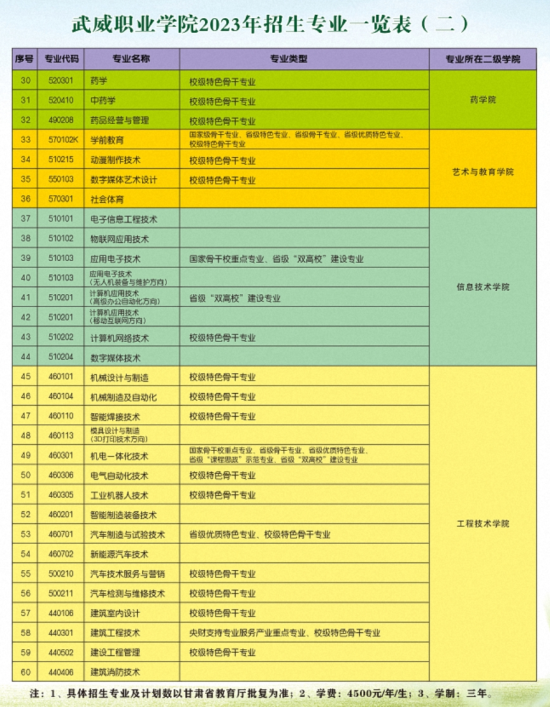 武威职业学院有哪些专业？