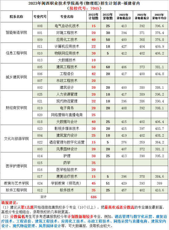 閩西職業(yè)技術學院有哪些專業(yè)？