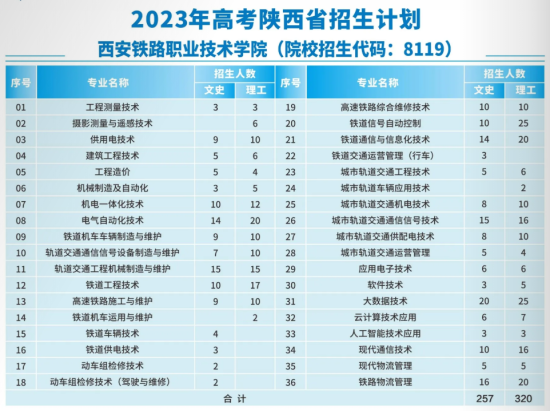 西安铁路职业技术学院有哪些专业？