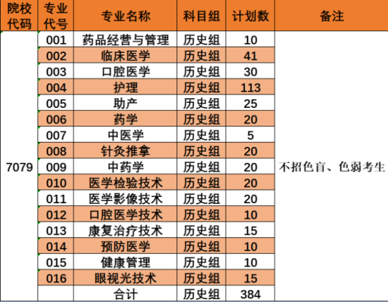 漳州卫生职业学院有哪些专业？