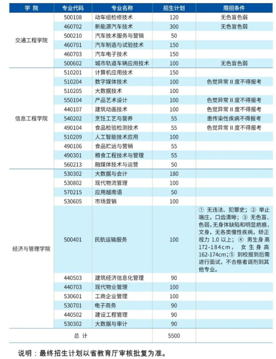 云南机电职业技术学院有哪些专业？