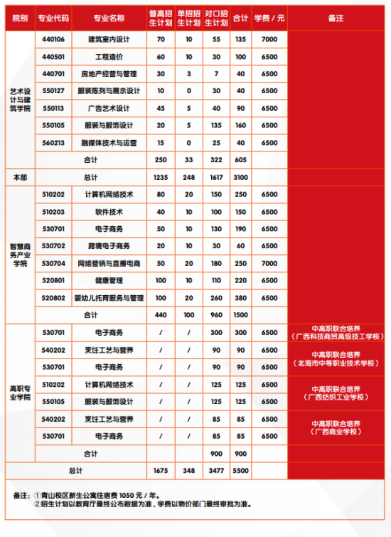 廣西經(jīng)貿職業(yè)技術學院有哪些專業(yè)？