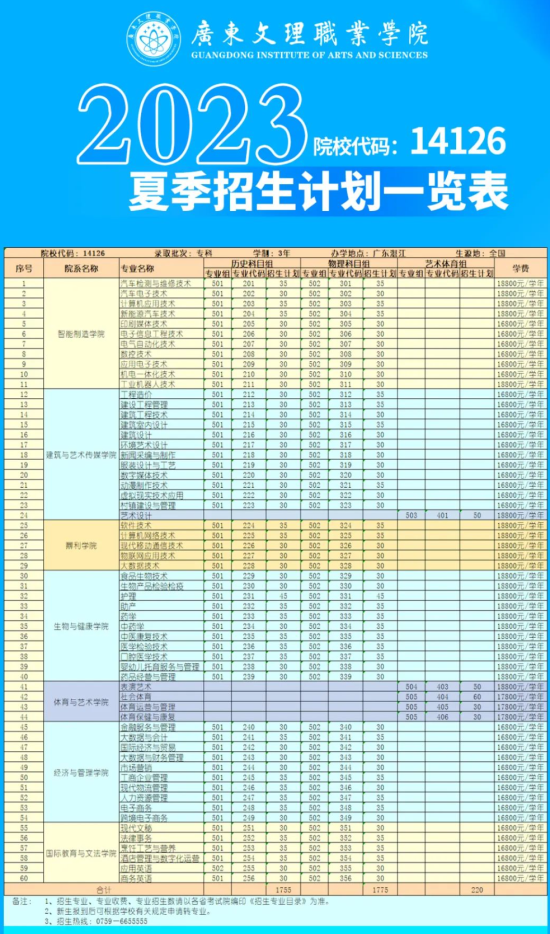 廣東文理職業(yè)學院有哪些專業(yè)？