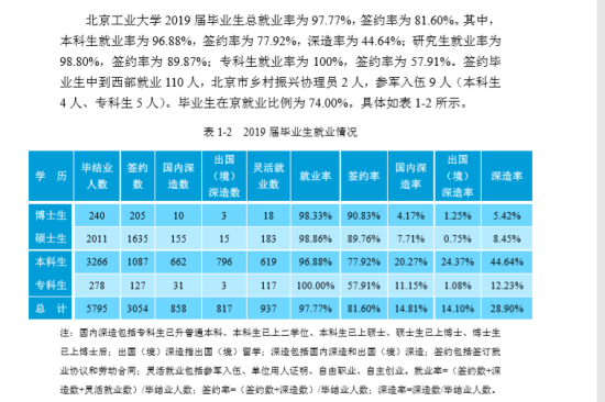 北京工業(yè)大學(xué)就業(yè)率及就業(yè)前景怎么樣（來(lái)源2022屆就業(yè)質(zhì)量報(bào)告）