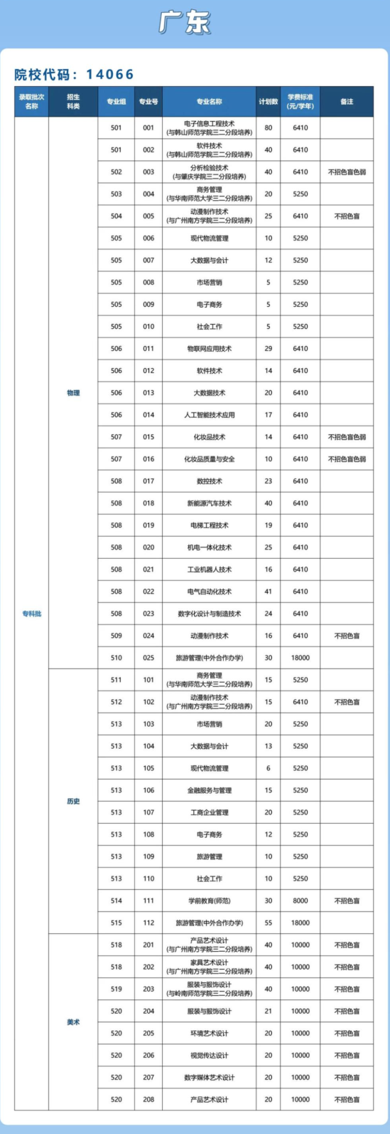 中山职业技术学院有哪些专业？