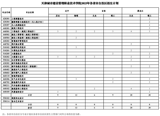 天津城市建設(shè)管理職業(yè)技術(shù)學(xué)院有哪些專(zhuān)業(yè)？