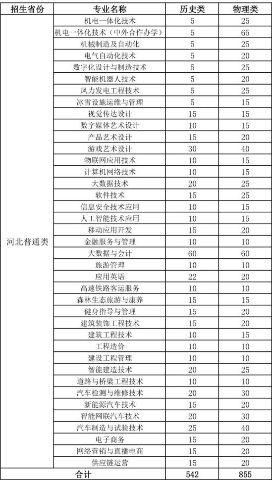 张家口职业技术学院有哪些专业？