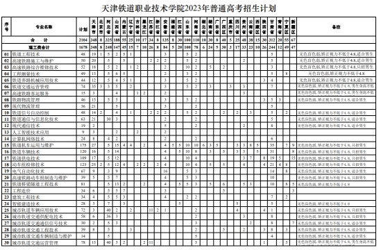 天津铁道职业技术学院有哪些专业？