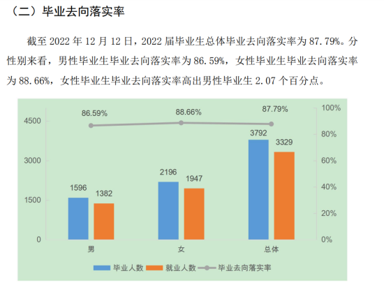 貴州電子商務(wù)職業(yè)技術(shù)學(xué)院就業(yè)率及就業(yè)前景怎么樣（來源2022屆就業(yè)質(zhì)量報(bào)告）